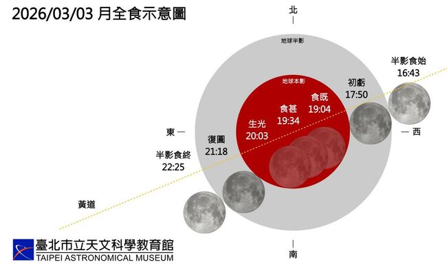 3月3日今年台灣唯一可見月全食　錯過要等到2028年 | 華視新聞