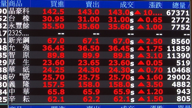 台積電登2000元新天價！　台股開盤大漲衝上35000點 | 華視新聞