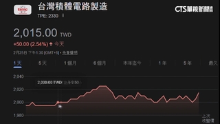 台股創紀錄！指數衝破3萬5關卡　台積電飆破2000