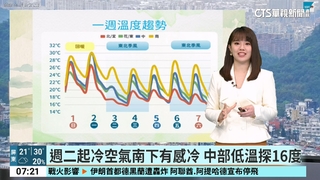今中部以北局部陣雨　南部山區亦有零星雨