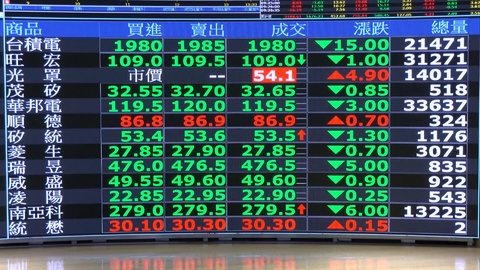 美伊開戰！台股收跌319點「守住3萬5大關」　台積電跌20元