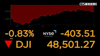 美伊戰撼股市！　道瓊跌403點　台積電ADR挫逾4％