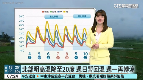 上半天水氣仍多，下半天降雨漸緩　白天起東北季風減弱，各地氣溫回升