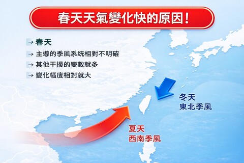 為何春季常「上午晴、下午雨」？　氣象專家曝原因
