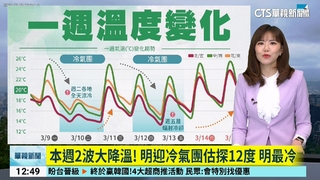 本週2波大降溫！　明迎冷氣團估探12度　明最冷