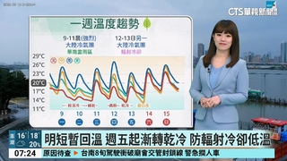 冷氣團來襲！　今各地轉濕冷　北台低溫探12度