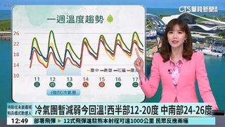 冷氣團暫減弱今回溫！西半部12至20度　中南部24至26度