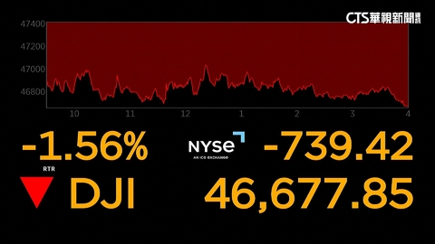 中東戰爭美股瀉　道瓊跌739點　布蘭特原油破100美元