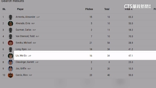 20歲林維恩極品速球　轉速排名全世界左投第二