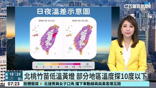 今白天全台氣溫回升　早晚仍涼留意日夜溫差