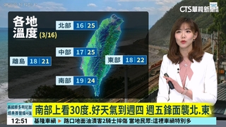 南部上看30度.好天氣到週四　週五鋒面襲北.東