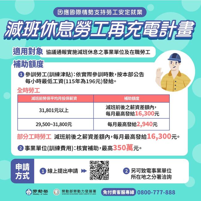 無薪假人數增至3,839人！勞動部續推「再充電計畫」　每月最高補助1.63萬 | 華視新聞