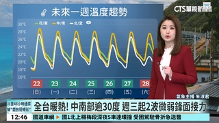 全台暖熱！中南部逾30度　週三起2波微弱鋒面接力