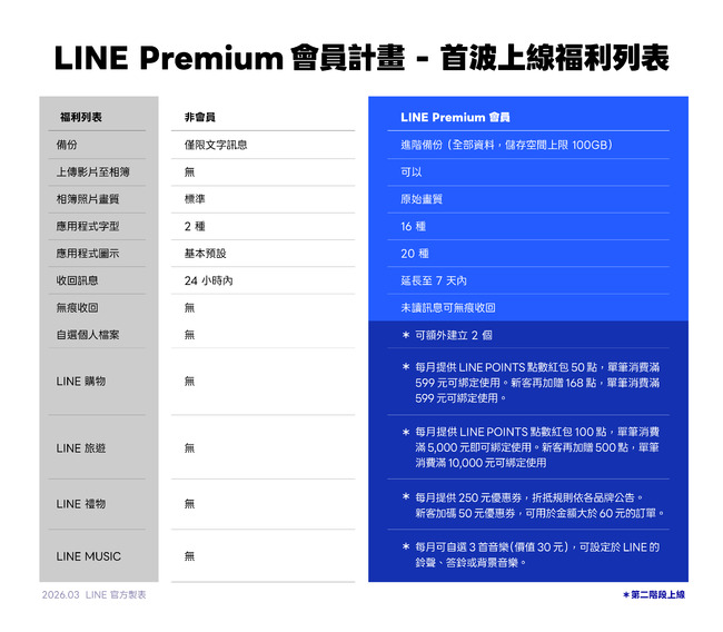 「LINE Premium」會員計畫正式登場　一圖看會員/非會員差別 | 華視新聞