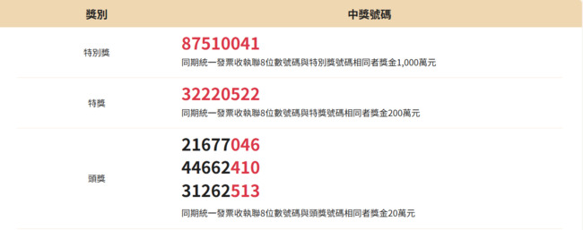 統一發票115年1-2月中獎號碼出爐！　完整獎號一次看 | 華視新聞