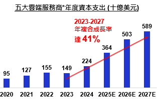 五大雲端服務商年度資本支出成長率。(圖 / 中國信託投信)
