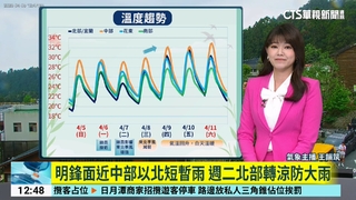 北東高溫27度.中南部30度　各地防局部短暫雨