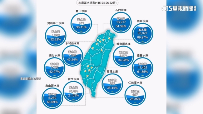 全台水庫大進補1.5億噸　北.中部受益最明顯