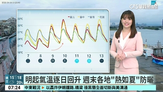 東北季風減弱！　各地降雨趨緩　北台氣溫回升