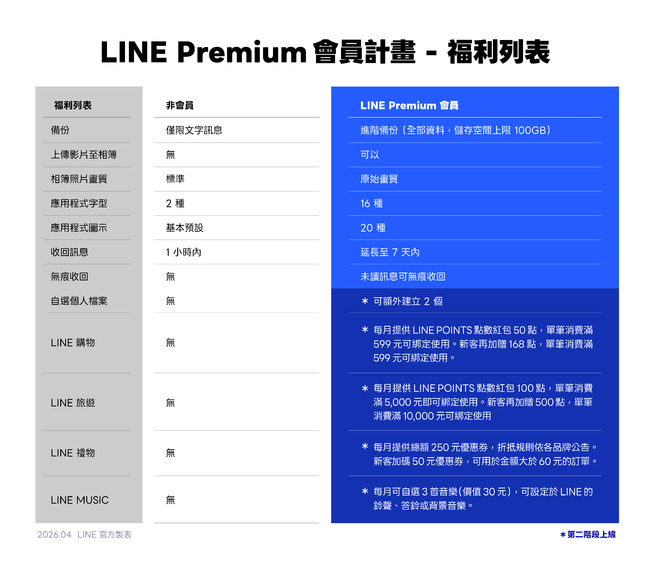 LINE Premium 第二階段上線　10 大會員專屬福利一次看 | 華視新聞