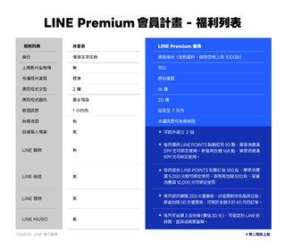 LINE Premium 第二階段上線　10 大會員專屬福利一次看