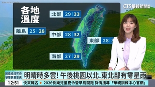 今多雲到晴！高溫飆36度　東南部注意焚風