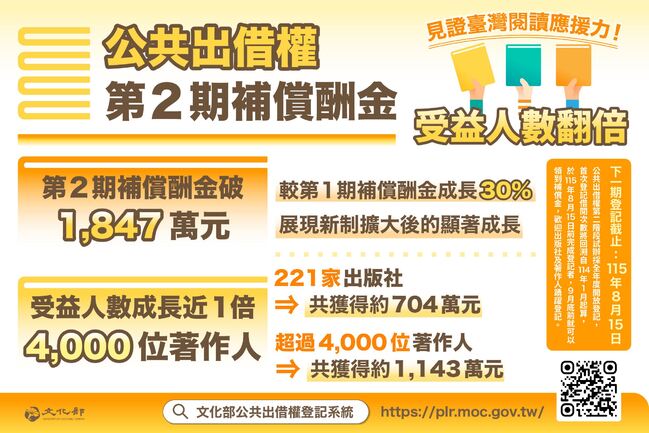 文化部公共出借權補償酬金第二期破1847萬元　超過4千位著作人領取「創作紅利」 | 華視新聞