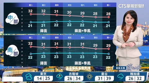 晴朗炎熱　金馬及北部留意局部霧