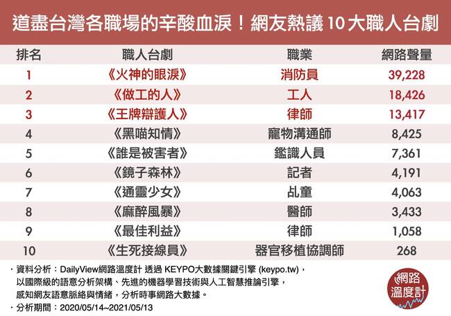 【網路溫度計】不只《火神的眼淚》！揭開台灣各職場的辛酸血淚　網友熱議10大職人台劇 | 華視新聞
