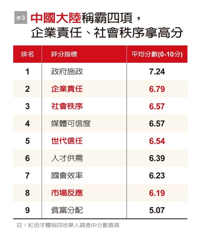 華人互評誰最進步? 台灣和這裡竟然墊底... | 華視新聞