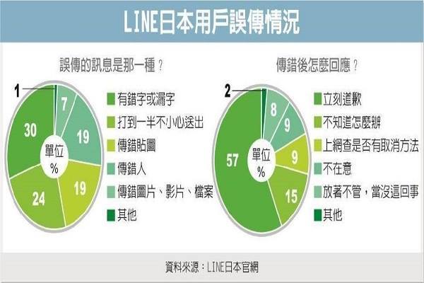 LINE「取消傳送」功能　錯頻免尷尬 | 華視新聞
