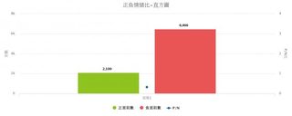 【數據說新聞】教育部長吳茂昆上任期間　網路聲量多負評