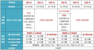 中華電信488史上最優惠 電信業者：網速不夠快！
