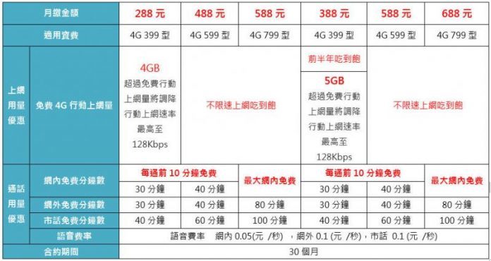 中華電信488史上最優惠 電信業者：網速不夠快！ | 華視新聞