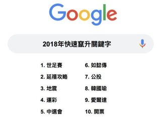Google公布台灣年度熱搜排名 世足賽奪魁