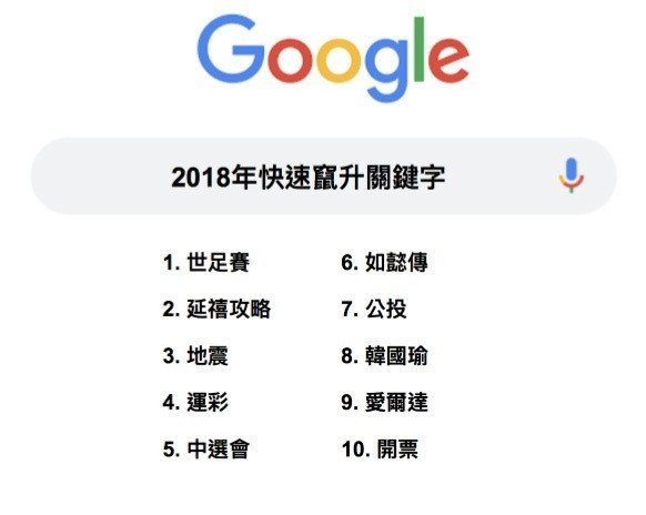 Google公布台灣年度熱搜排名 世足賽奪魁 | 華視新聞