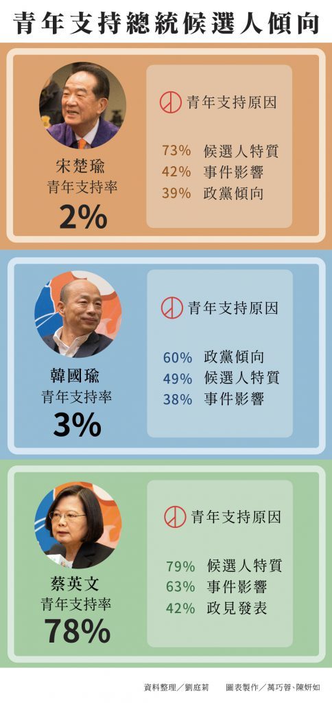 【大選企畫】青年傾向投蔡　候選人特質成關鍵 | 華視新聞