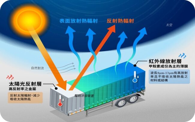 鍍膜結合甲殼素　助建物散熱減碳排 | 華視新聞